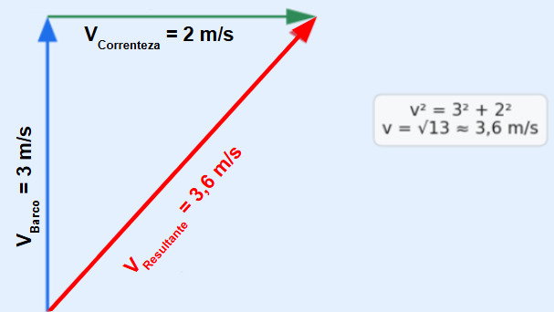 Composição de movimento perpendicular