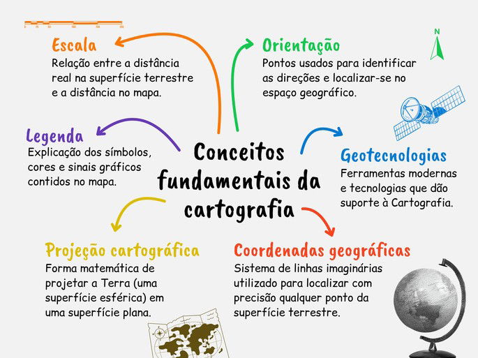 Mapa mental de conceitos da Cartografia