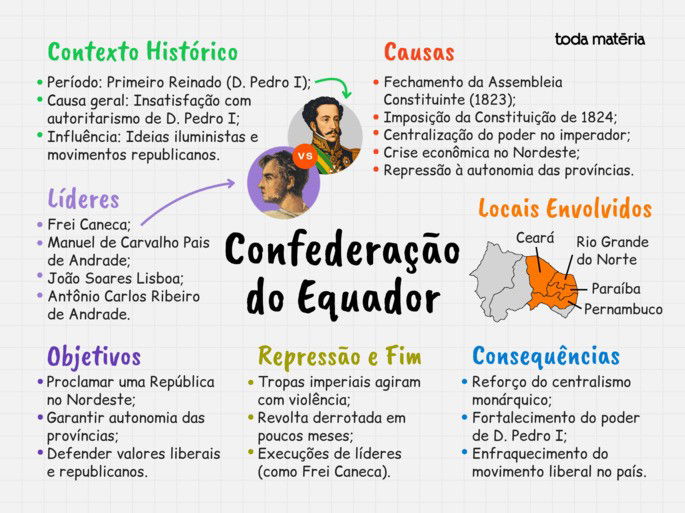 Mapa mental sobre Confederação do Equador