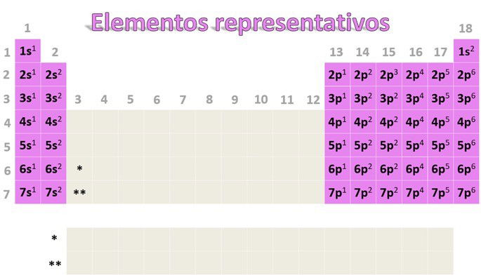 Elementos representativos