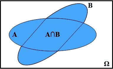 Probabilidade de dois eventos! #Matemática #probabilidade #enem #concu