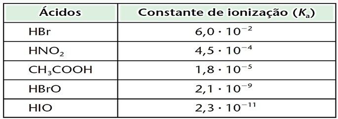 Constante de ionização