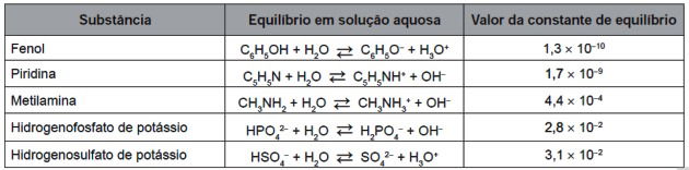 constantes de equilíbrio enem