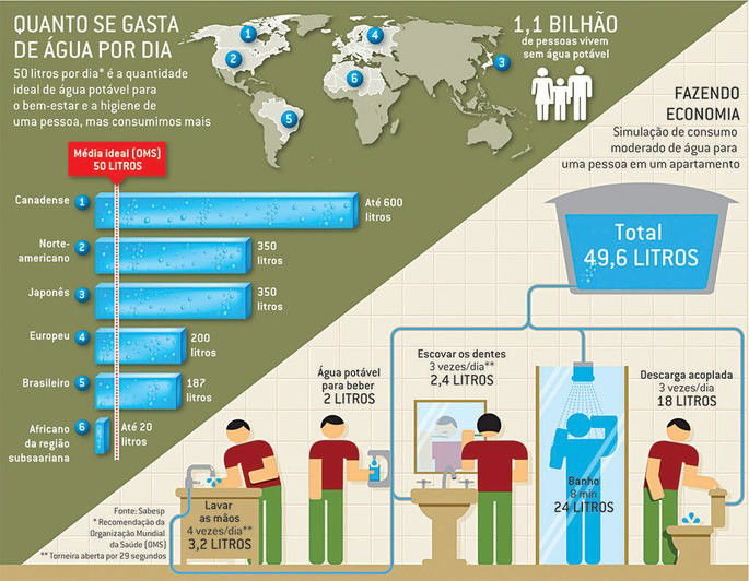 Infográfico sobre o consumo de água