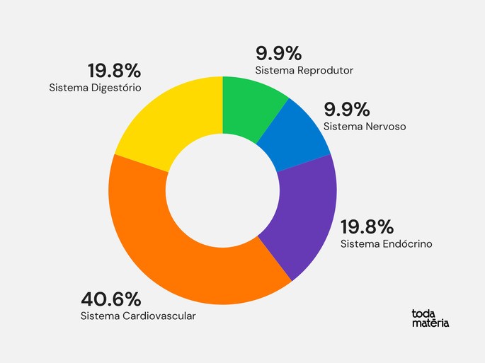 Conteúdos de Anatomia
