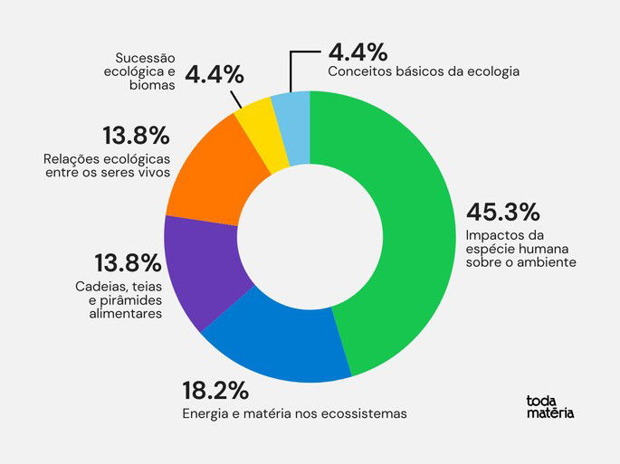 Conteúdos de ecologia