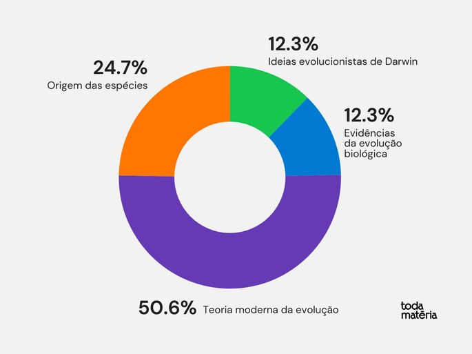 Conteúdos de evolução