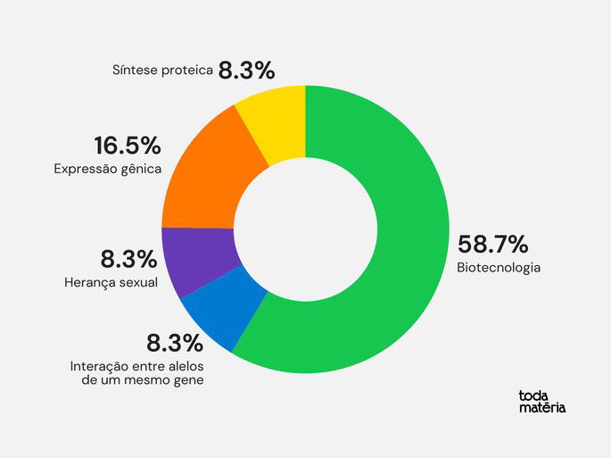 Conteúdos de genética