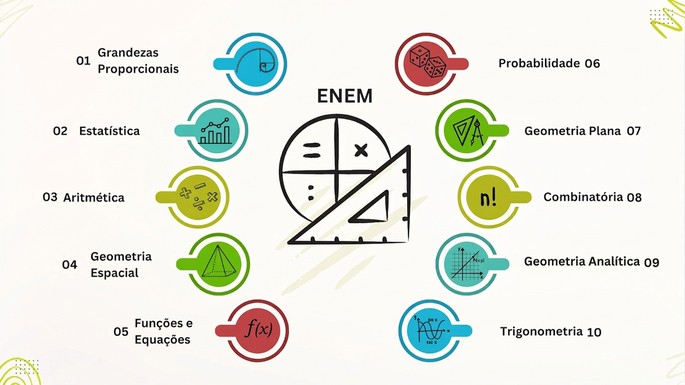 Gr&aacute;fico apresentando os 10 assuntos mais importantes em Matem&aacute;tica que s&atilde;o cobrados na prova do ENEM.