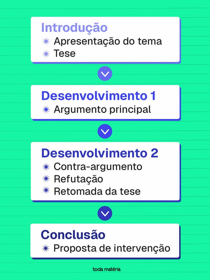 Estrutura do contra-argumento