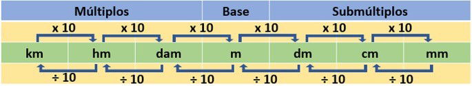 Conversao De Medidas Como Converter As Unidades Toda Materia