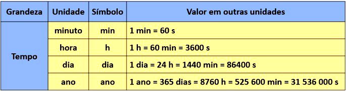 Conversão de unidades de tempo. - Matemática, SIM OU NÃO.