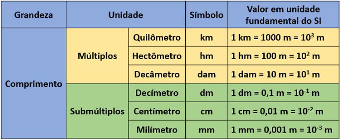 transformação de unidades ​ 