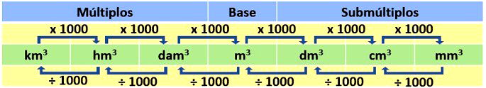 Conversão de medidas: como converter as unidades - Toda Matéria