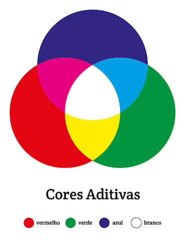 Cores Primárias - Toda Matéria