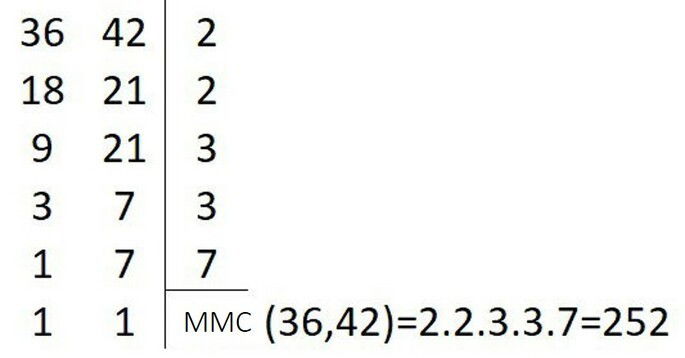 Fatoração e cálculo do MMC