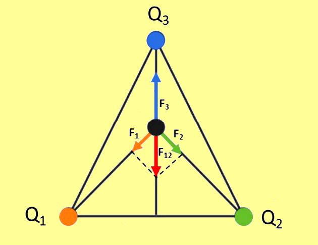 Exercícios sobre Lei de Coulomb (Força elétrica) - Toda Matéria