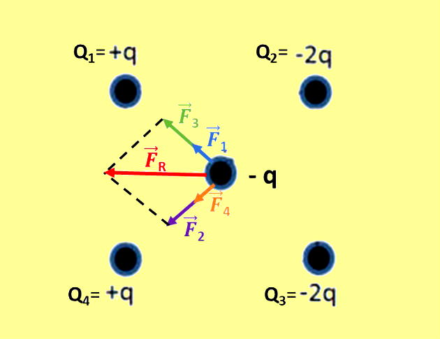 Questão Unicamp 2014 lei de Coulomb