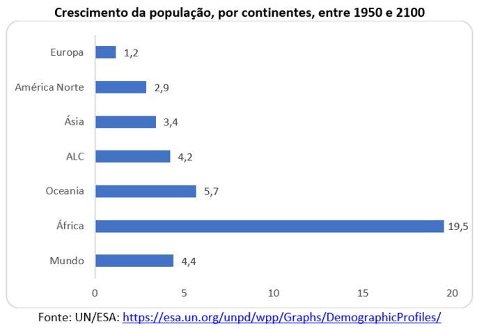 dados crescimento população mundial