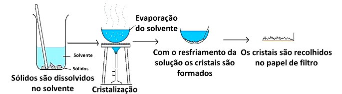 Exercícios sobre separação de misturas - Toda Matéria