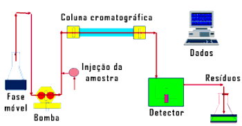 Cromatografia ou Análise Cromatográfica: tipos - Toda Matéria