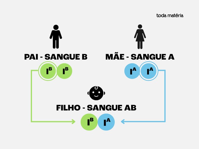 Cruzamento de tipos sanguíneos diferentes
