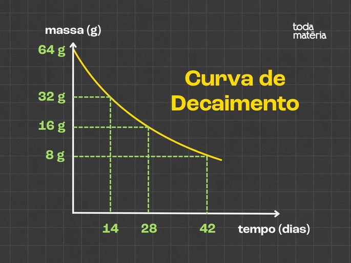 Curva de decaimento para o fósforo-32