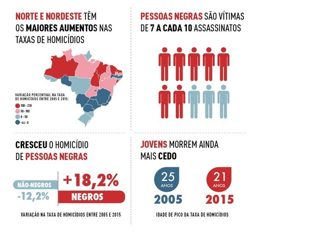 Números da Violência urbana no Brasil