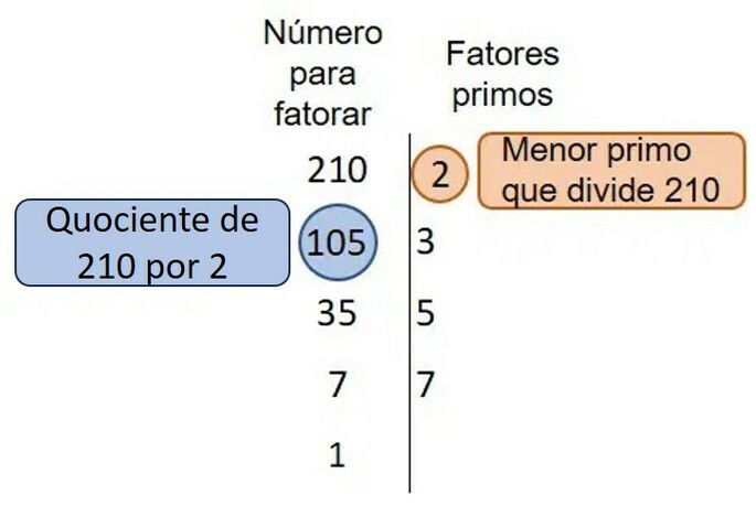 Decomposição do número 210.