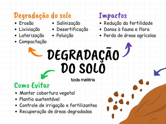 Mapa mental sobre degradação do solo