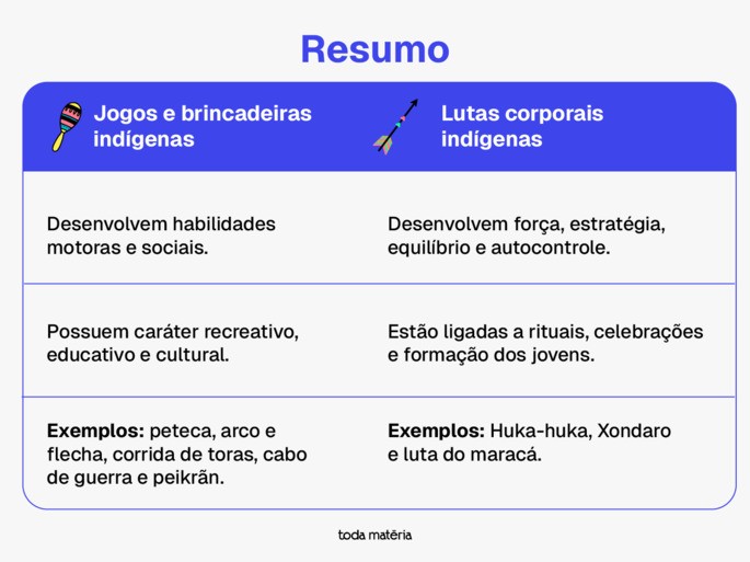 Quadro resumo