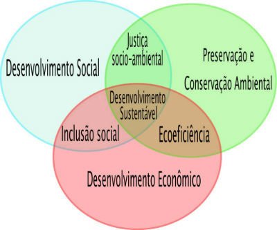 Desenvolvimento Sustentável: o que é, objetivos e exemplos - Toda Matéria