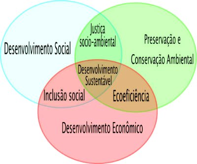 O Que é Desenvolvimento Sustentável