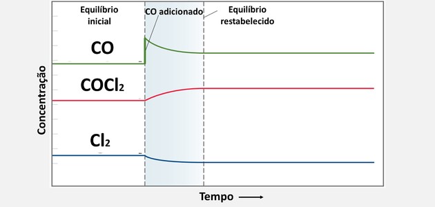 Princípio De Le Chatelier - Toda Matéria