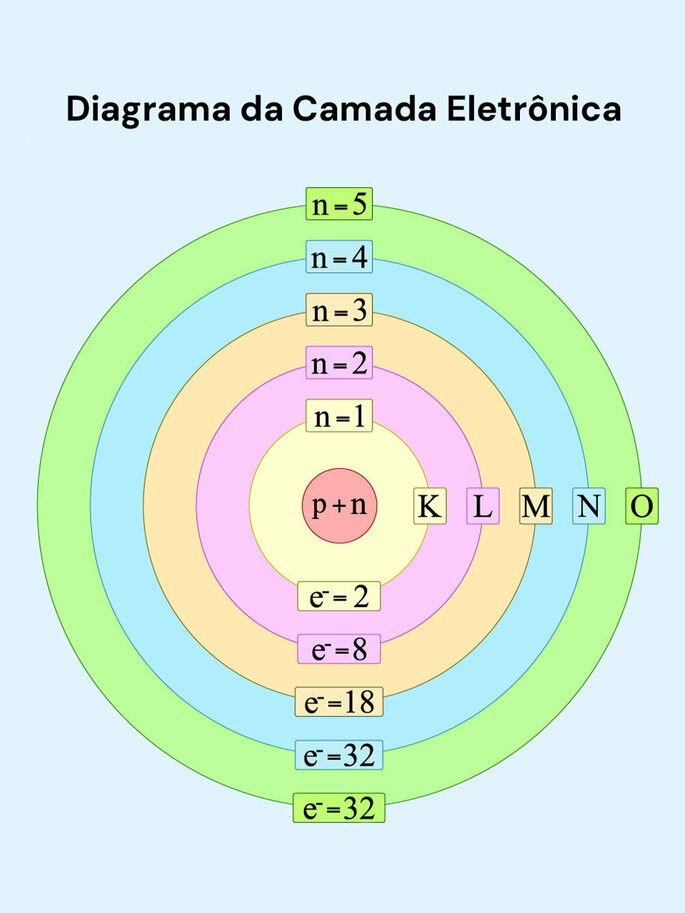 Diagrama de camada eletrônica - letras e números