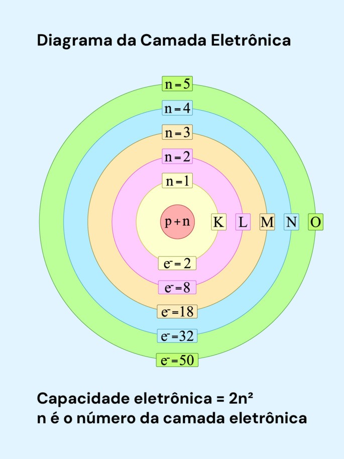 Camada de Valência: o que é e distribuição eletrônica - Toda Matéria