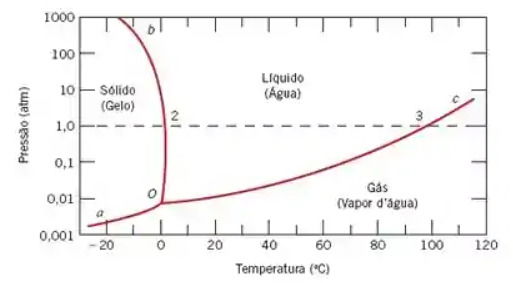 Diagrama de fase da água em atm por graus Celsius