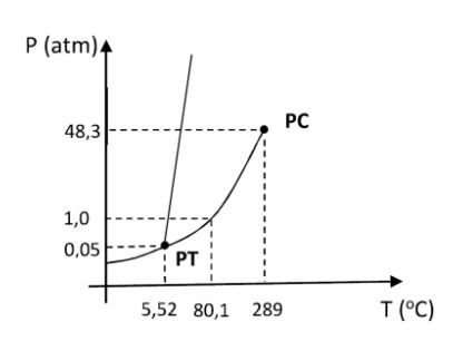 Diagrama de fase do benzeno