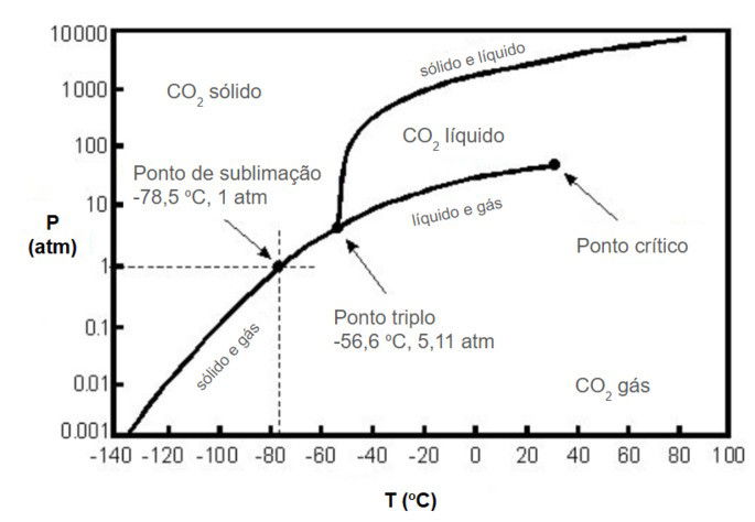 Diagrama de fase do dióxido de carbono, CO2