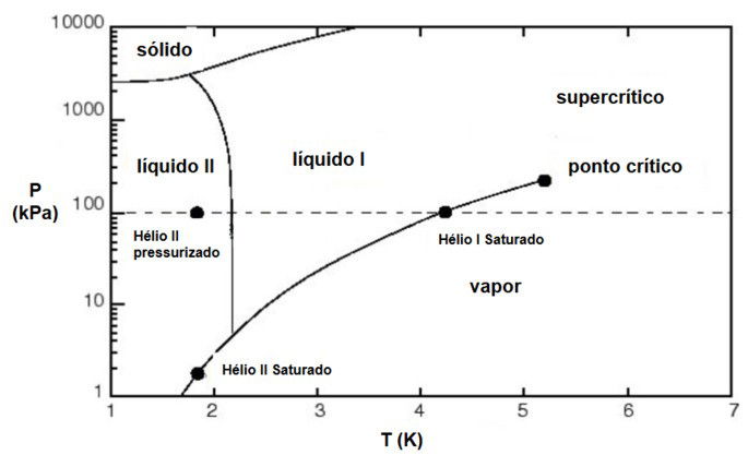 Diagrama de fase do gás hélio