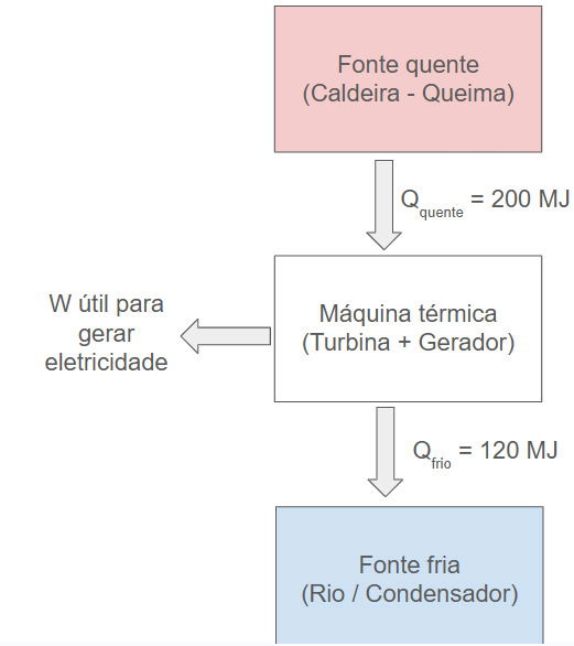 Diagrama de fluxo de energia de uma termelétrica