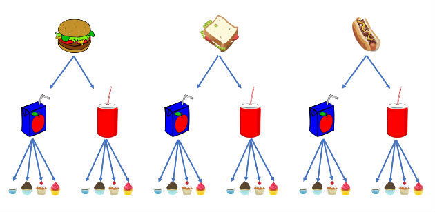 Diagrama de possibilidades