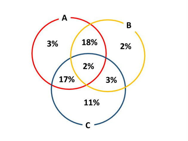 diagrama de venn com a porcentagem relativa à questão