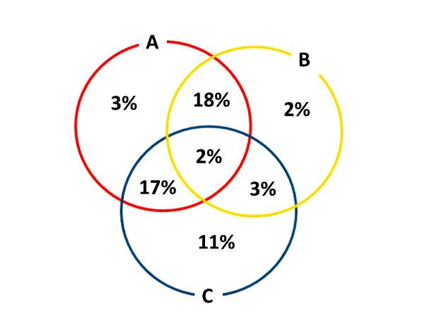 DIAGRAMA DE VENN - PROBLEMAS COM CONJUNTOS, CONJUNTOS NUMÉRICOS, EXERCÍCIOS