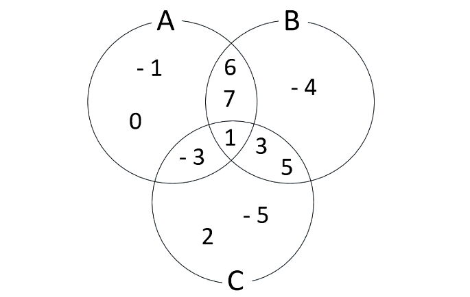 DIAGRAMA DE VENN - PROBLEMAS COM CONJUNTOS, CONJUNTOS NUMÉRICOS, EXERCÍCIOS