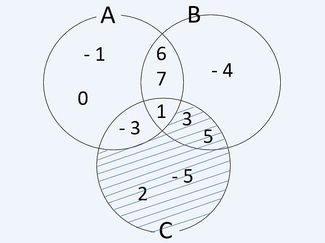 Representação da diferença entre conjuntos no diagrama de Venn