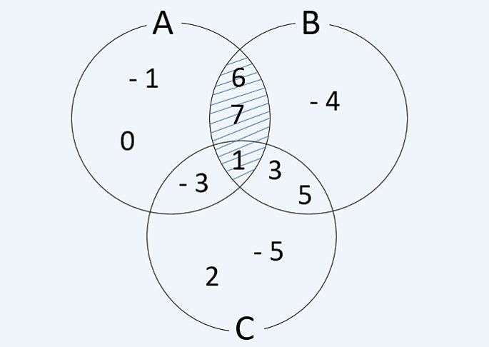 Representação da intersecção de conjuntos no diagrama de Venn