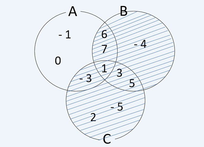 Representação da união dos conjuntos no diagrama de Venn