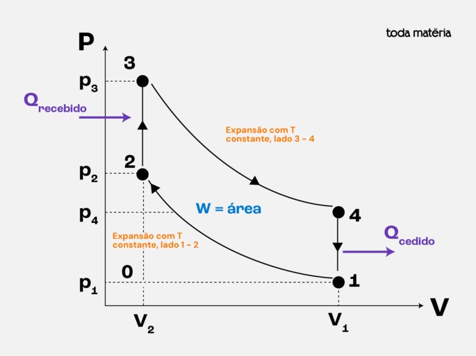 Diagrama PV de uma transformação cíclica
