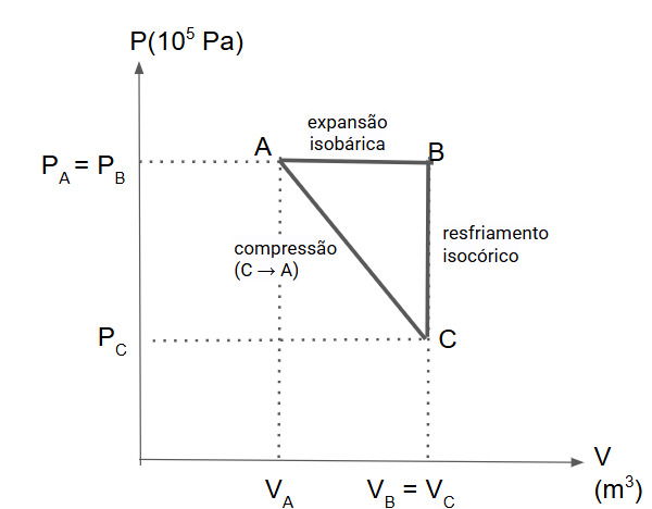 Diagrama PV de um biocombustível em teste